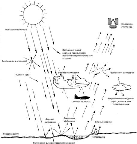 Схема процесів відбивання, розсіювання і поглинання сонячної енергії в атмосфері і на поверхні Землі