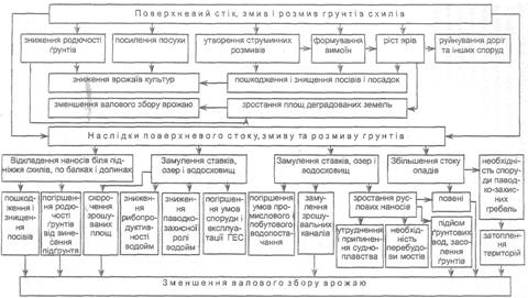 Шкода від ерозії