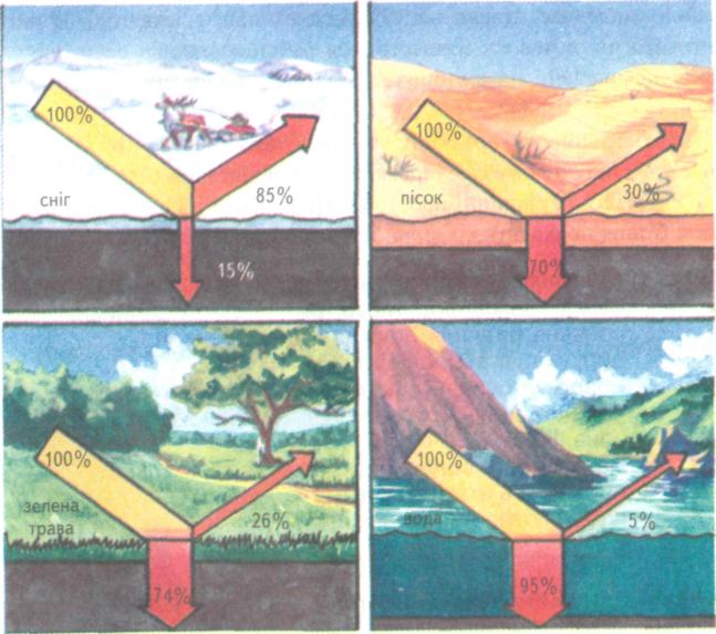 Альбедо різних ділянок земної поверхні