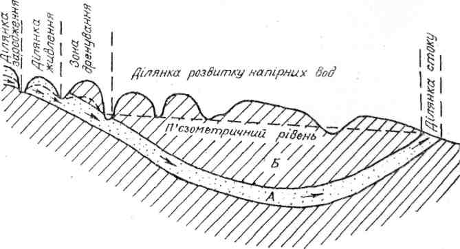 Схема утворення, поширення і розвантаження підземних вод